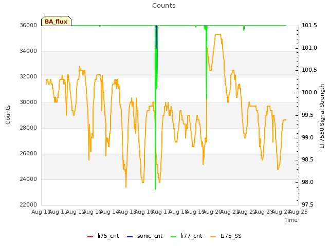 plot of Counts