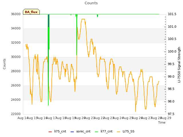 plot of Counts