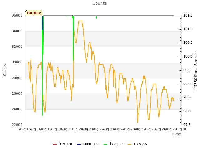 plot of Counts