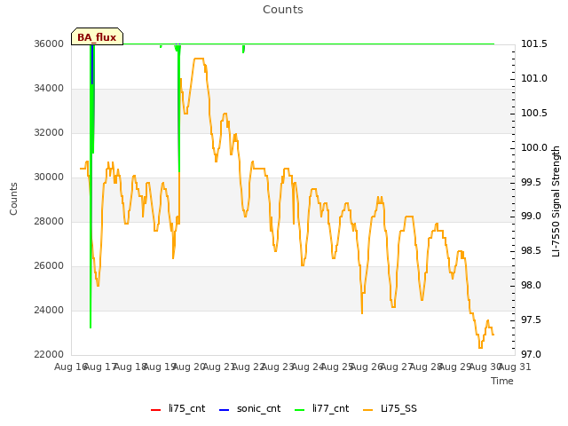 plot of Counts