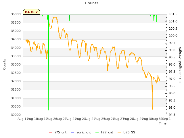 plot of Counts