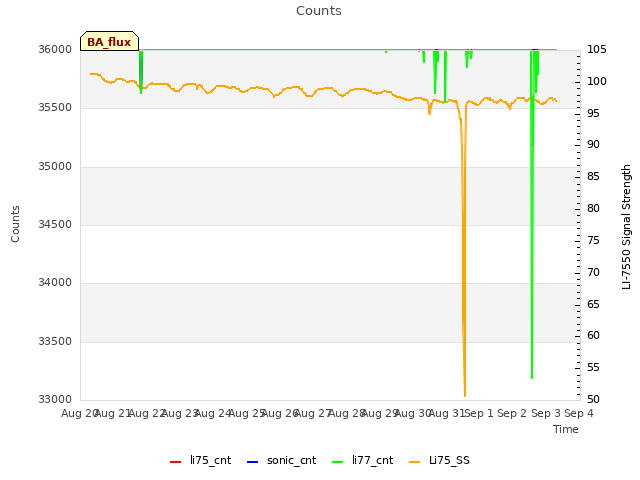 plot of Counts