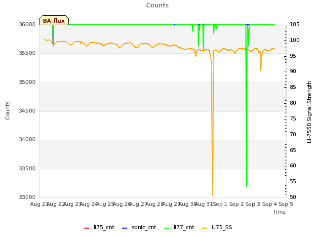 plot of Counts