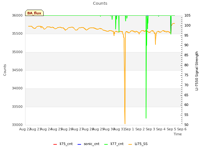 plot of Counts