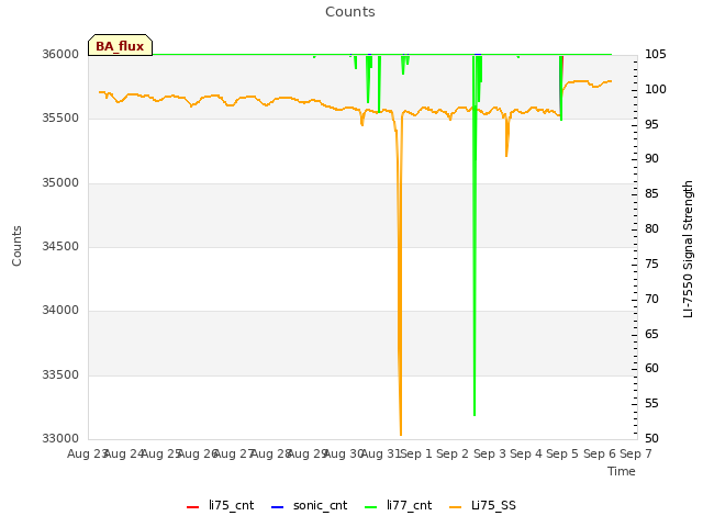 plot of Counts