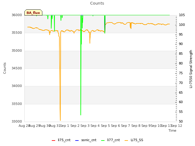 plot of Counts