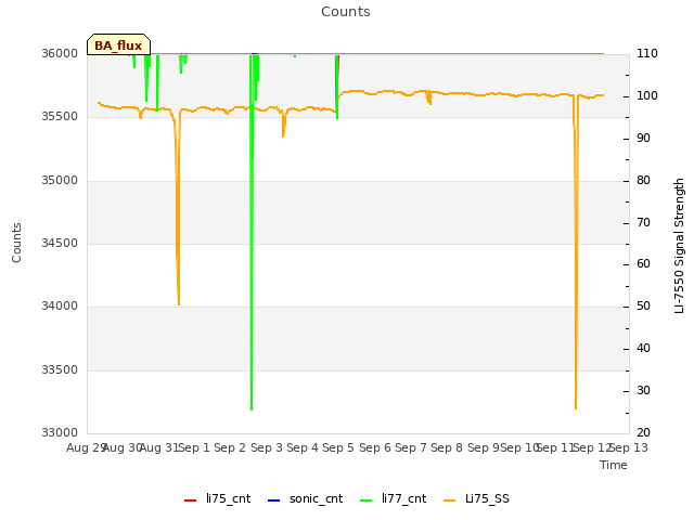 plot of Counts