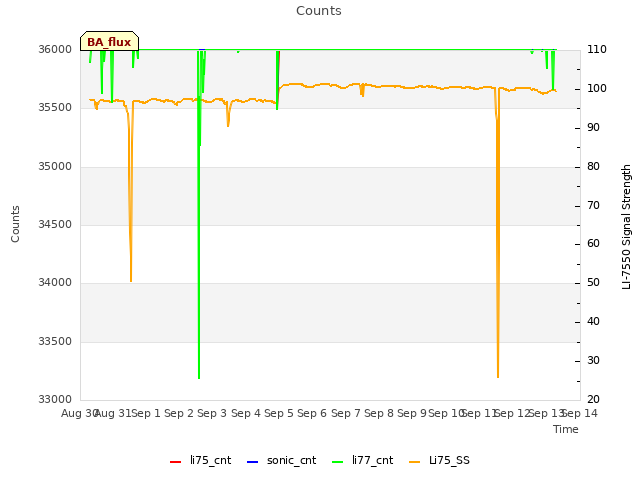 plot of Counts