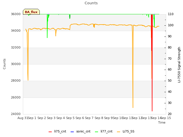 plot of Counts