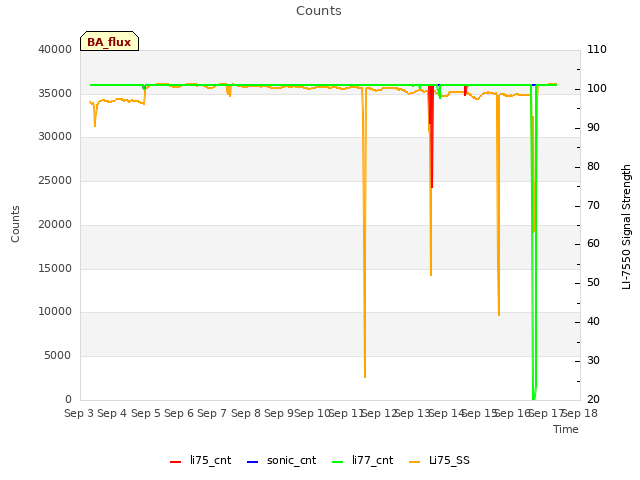 plot of Counts