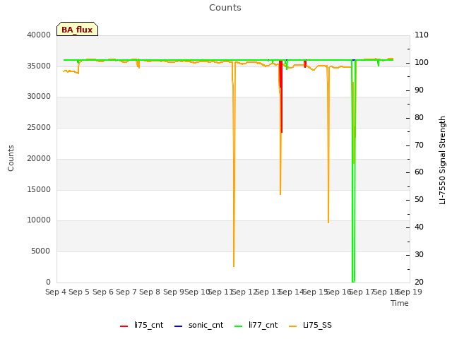 plot of Counts