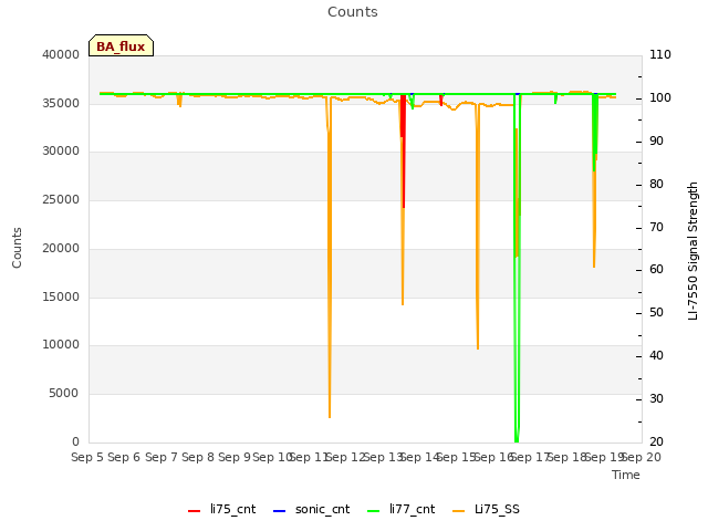 plot of Counts