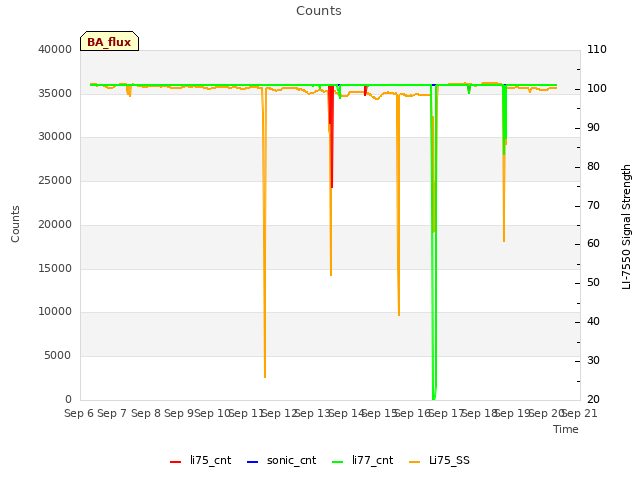 plot of Counts