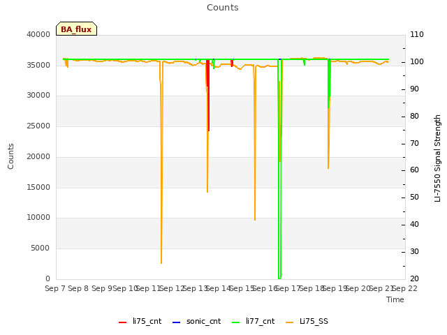 plot of Counts