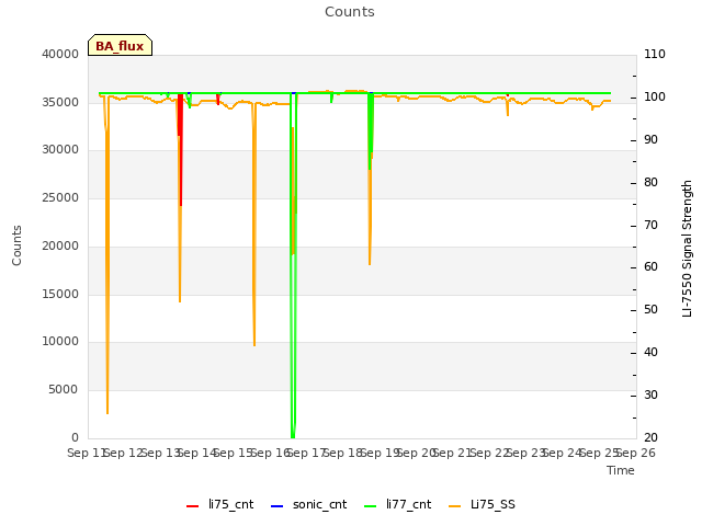 plot of Counts