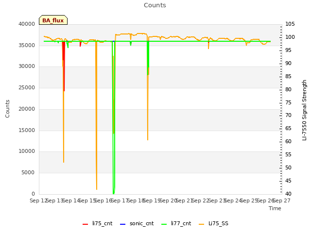 plot of Counts