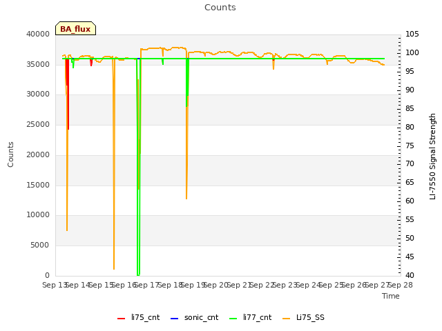 plot of Counts