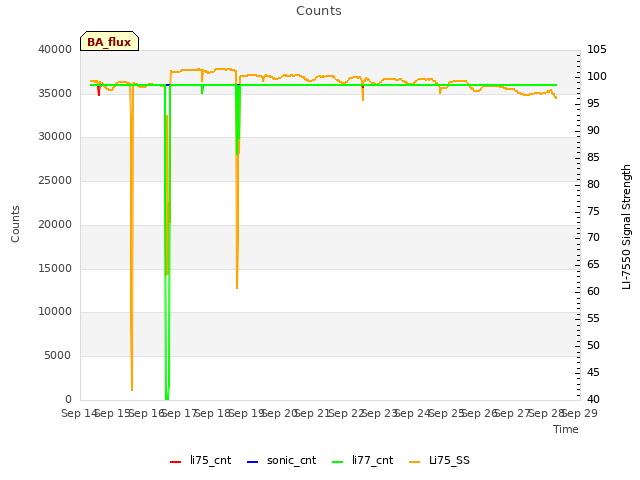 plot of Counts