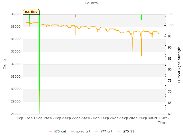 plot of Counts