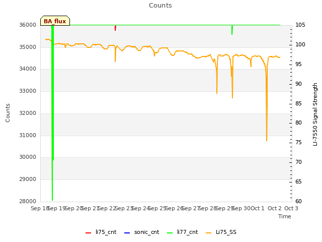 plot of Counts