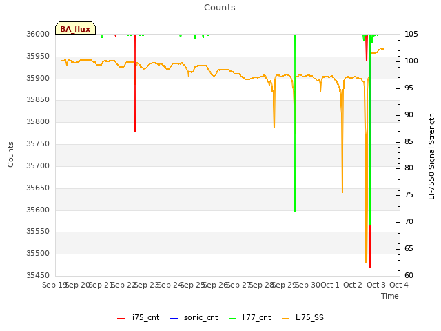 plot of Counts