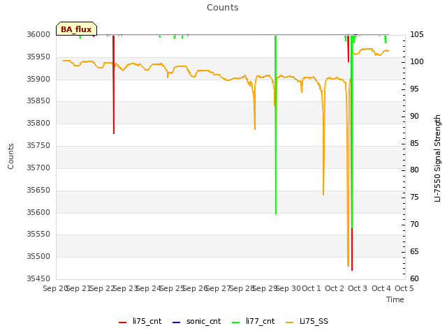 plot of Counts