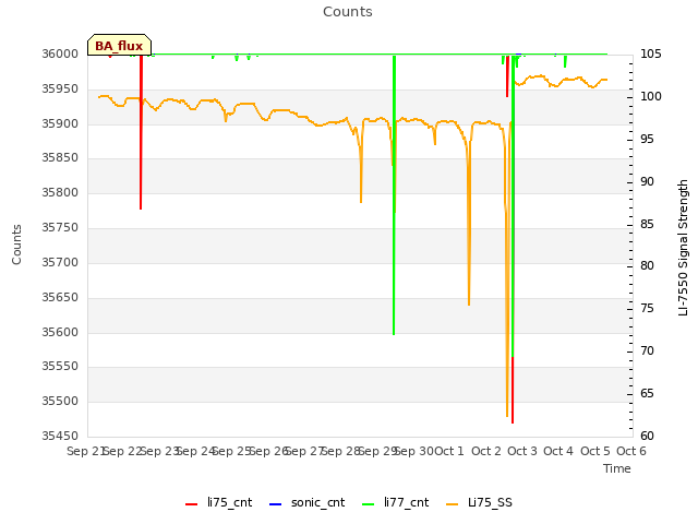 plot of Counts