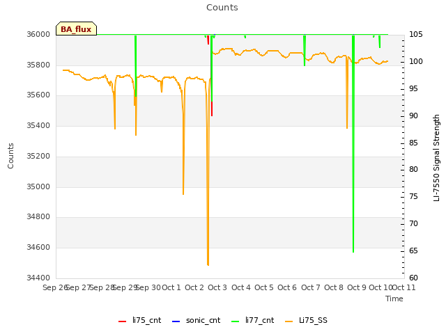 plot of Counts