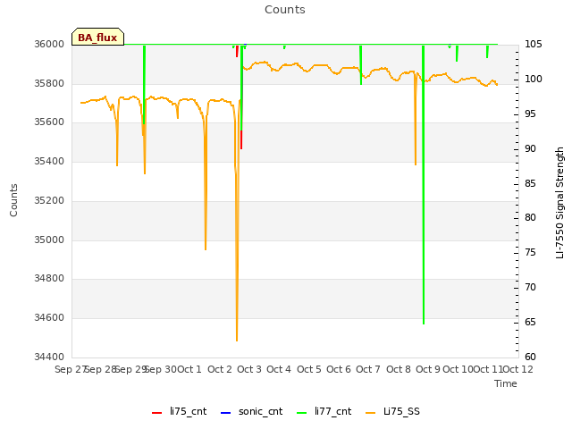 plot of Counts