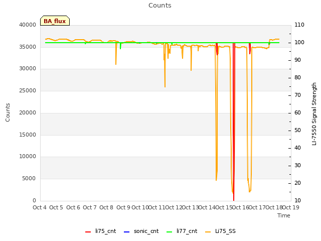 plot of Counts