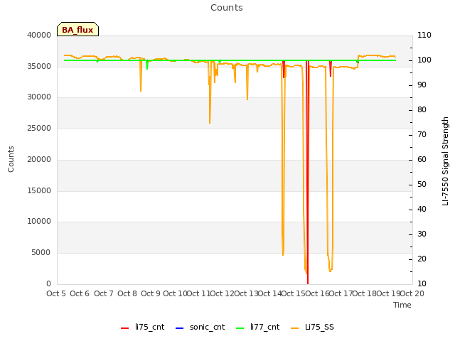 plot of Counts