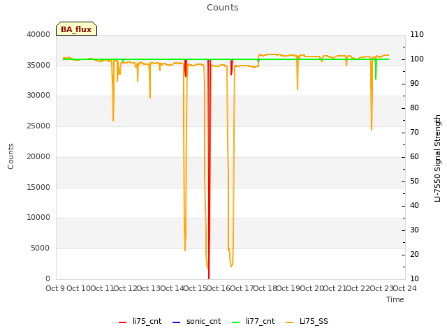 plot of Counts