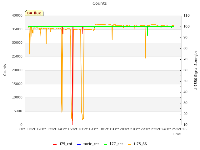 plot of Counts