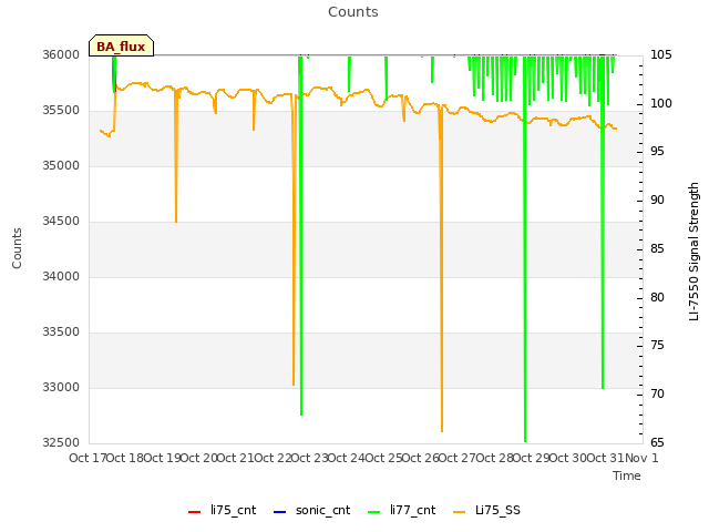 plot of Counts