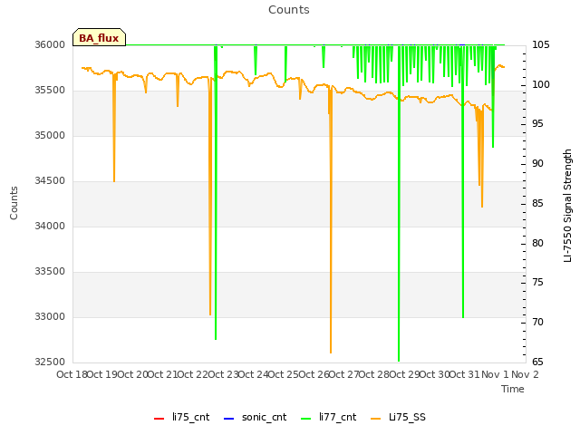 plot of Counts