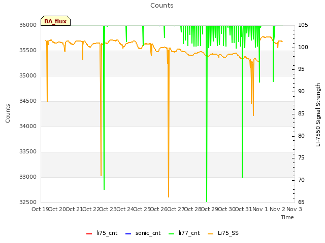 plot of Counts