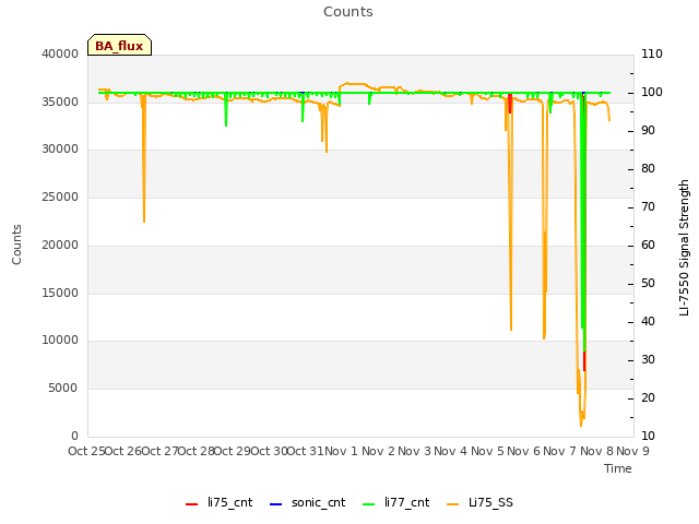 plot of Counts