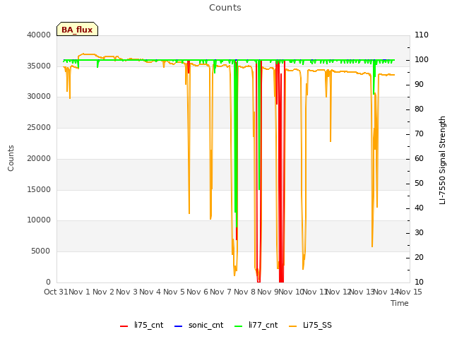 plot of Counts