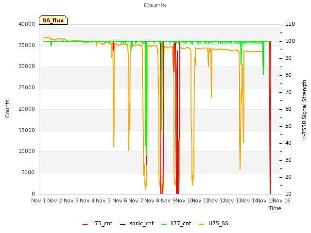 plot of Counts