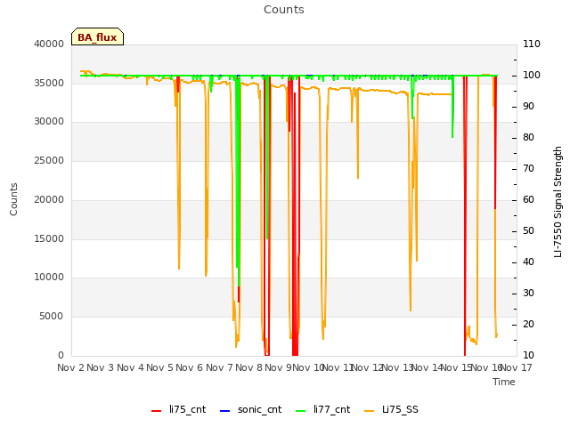 plot of Counts