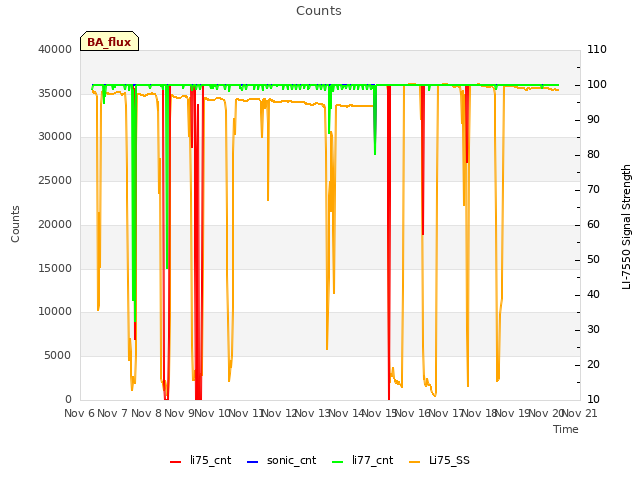 plot of Counts