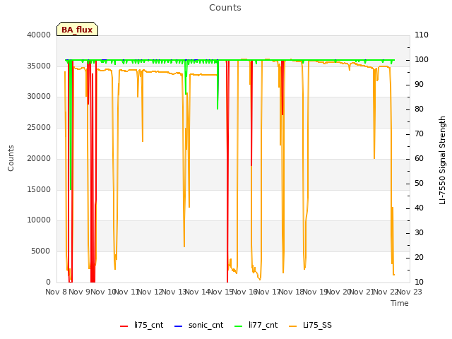 plot of Counts