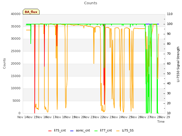 plot of Counts