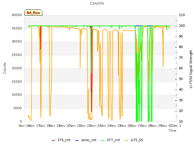 plot of Counts