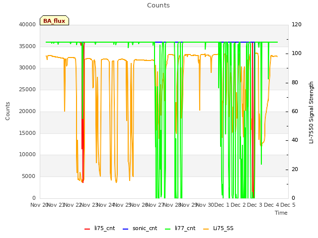 plot of Counts