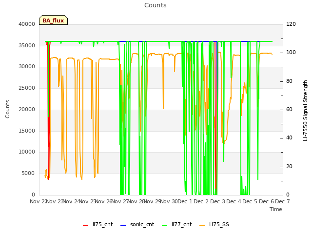 plot of Counts
