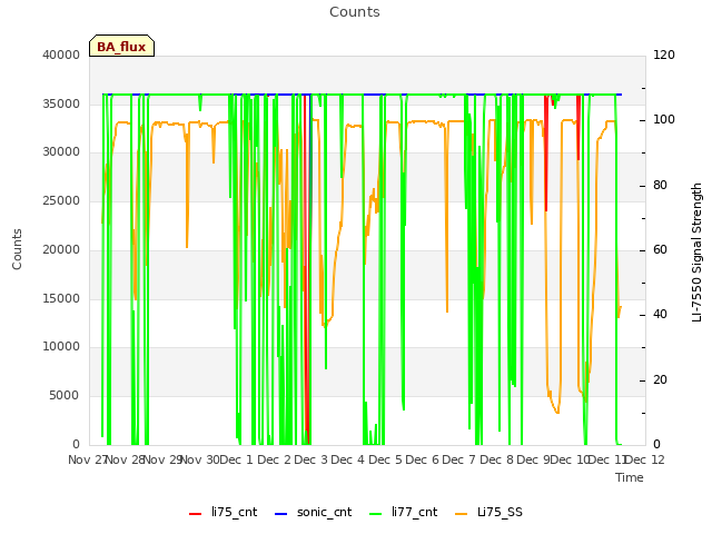 plot of Counts