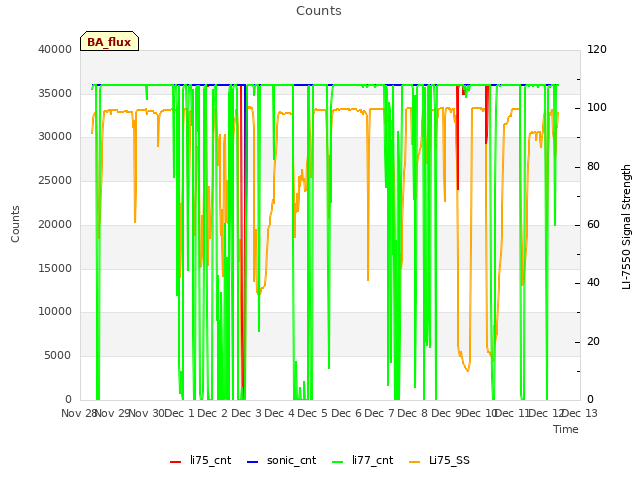 plot of Counts