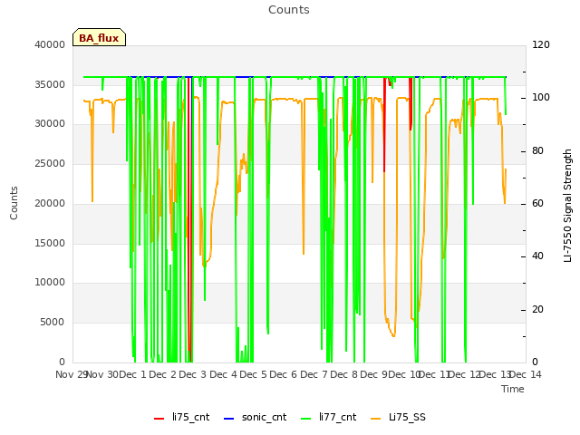 plot of Counts