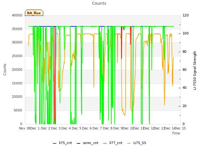 plot of Counts